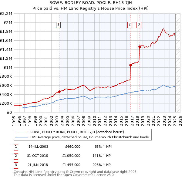 ROWE, BODLEY ROAD, POOLE, BH13 7JH: Price paid vs HM Land Registry's House Price Index