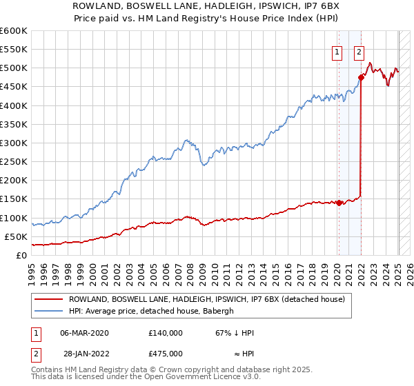 ROWLAND, BOSWELL LANE, HADLEIGH, IPSWICH, IP7 6BX: Price paid vs HM Land Registry's House Price Index