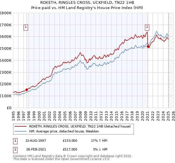 ROXETH, RINGLES CROSS, UCKFIELD, TN22 1HB: Price paid vs HM Land Registry's House Price Index