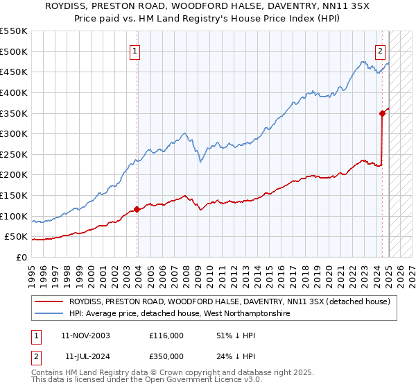 ROYDISS, PRESTON ROAD, WOODFORD HALSE, DAVENTRY, NN11 3SX: Price paid vs HM Land Registry's House Price Index