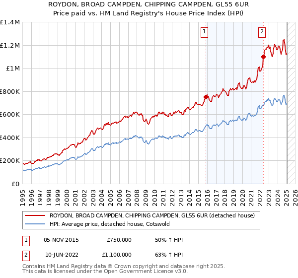 ROYDON, BROAD CAMPDEN, CHIPPING CAMPDEN, GL55 6UR: Price paid vs HM Land Registry's House Price Index