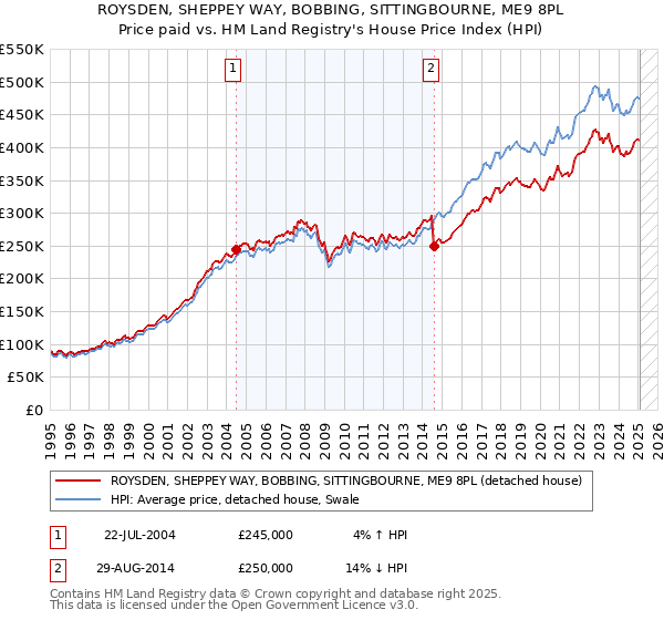 ROYSDEN, SHEPPEY WAY, BOBBING, SITTINGBOURNE, ME9 8PL: Price paid vs HM Land Registry's House Price Index