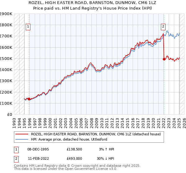 ROZEL, HIGH EASTER ROAD, BARNSTON, DUNMOW, CM6 1LZ: Price paid vs HM Land Registry's House Price Index