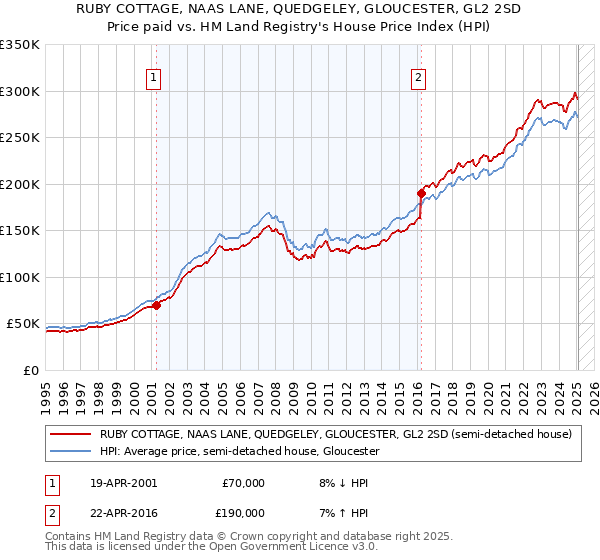 RUBY COTTAGE, NAAS LANE, QUEDGELEY, GLOUCESTER, GL2 2SD: Price paid vs HM Land Registry's House Price Index