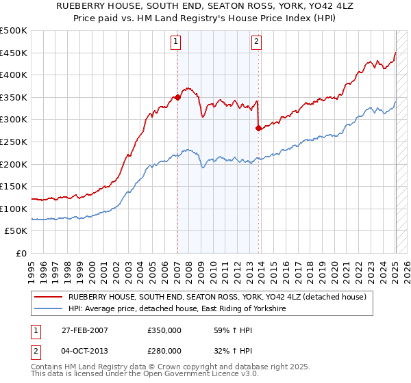 RUEBERRY HOUSE, SOUTH END, SEATON ROSS, YORK, YO42 4LZ: Price paid vs HM Land Registry's House Price Index