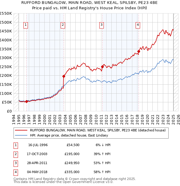 RUFFORD BUNGALOW, MAIN ROAD, WEST KEAL, SPILSBY, PE23 4BE: Price paid vs HM Land Registry's House Price Index