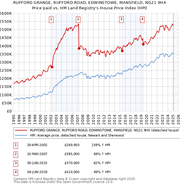 RUFFORD GRANGE, RUFFORD ROAD, EDWINSTOWE, MANSFIELD, NG21 9HX: Price paid vs HM Land Registry's House Price Index