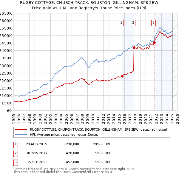 RUGBY COTTAGE, CHURCH TRACK, BOURTON, GILLINGHAM, SP8 5BW: Price paid vs HM Land Registry's House Price Index