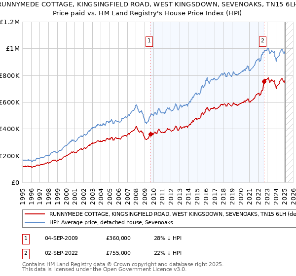 RUNNYMEDE COTTAGE, KINGSINGFIELD ROAD, WEST KINGSDOWN, SEVENOAKS, TN15 6LH: Price paid vs HM Land Registry's House Price Index