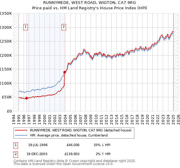 RUNNYMEDE, WEST ROAD, WIGTON, CA7 9RG: Price paid vs HM Land Registry's House Price Index