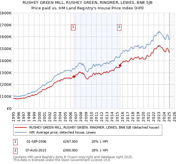 RUSHEY GREEN MILL, RUSHEY GREEN, RINGMER, LEWES, BN8 5JB: Price paid vs HM Land Registry's House Price Index