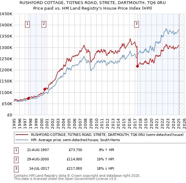 RUSHFORD COTTAGE, TOTNES ROAD, STRETE, DARTMOUTH, TQ6 0RU: Price paid vs HM Land Registry's House Price Index
