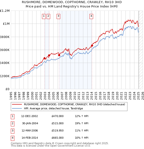 RUSHMORE, DOMEWOOD, COPTHORNE, CRAWLEY, RH10 3HD: Price paid vs HM Land Registry's House Price Index
