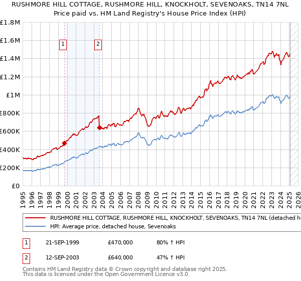 RUSHMORE HILL COTTAGE, RUSHMORE HILL, KNOCKHOLT, SEVENOAKS, TN14 7NL: Price paid vs HM Land Registry's House Price Index