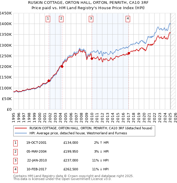 RUSKIN COTTAGE, ORTON HALL, ORTON, PENRITH, CA10 3RF: Price paid vs HM Land Registry's House Price Index