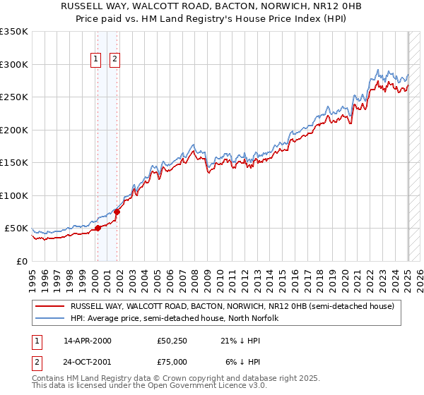 RUSSELL WAY, WALCOTT ROAD, BACTON, NORWICH, NR12 0HB: Price paid vs HM Land Registry's House Price Index