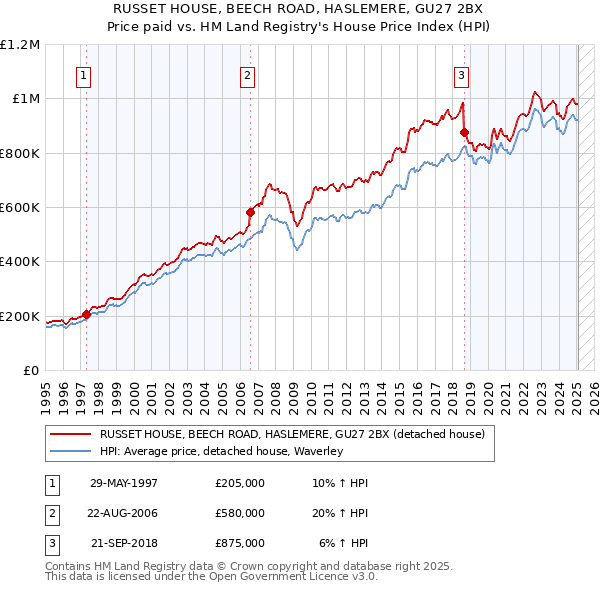 RUSSET HOUSE, BEECH ROAD, HASLEMERE, GU27 2BX: Price paid vs HM Land Registry's House Price Index