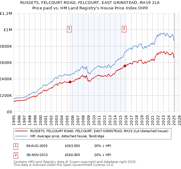 RUSSETS, FELCOURT ROAD, FELCOURT, EAST GRINSTEAD, RH19 2LA: Price paid vs HM Land Registry's House Price Index
