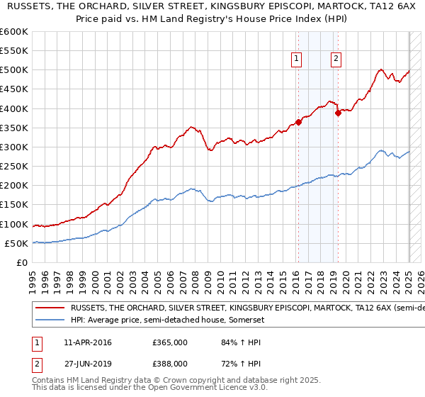 RUSSETS, THE ORCHARD, SILVER STREET, KINGSBURY EPISCOPI, MARTOCK, TA12 6AX: Price paid vs HM Land Registry's House Price Index