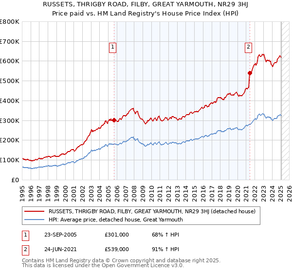 RUSSETS, THRIGBY ROAD, FILBY, GREAT YARMOUTH, NR29 3HJ: Price paid vs HM Land Registry's House Price Index