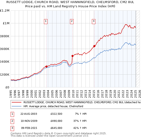 RUSSETT LODGE, CHURCH ROAD, WEST HANNINGFIELD, CHELMSFORD, CM2 8UL: Price paid vs HM Land Registry's House Price Index