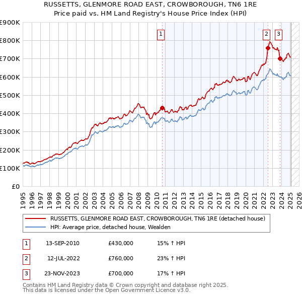 RUSSETTS, GLENMORE ROAD EAST, CROWBOROUGH, TN6 1RE: Price paid vs HM Land Registry's House Price Index