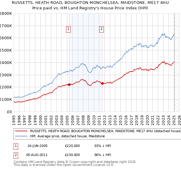 RUSSETTS, HEATH ROAD, BOUGHTON MONCHELSEA, MAIDSTONE, ME17 4HU: Price paid vs HM Land Registry's House Price Index