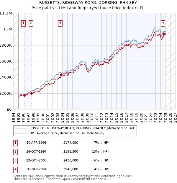 RUSSETTS, RIDGEWAY ROAD, DORKING, RH4 3EY: Price paid vs HM Land Registry's House Price Index