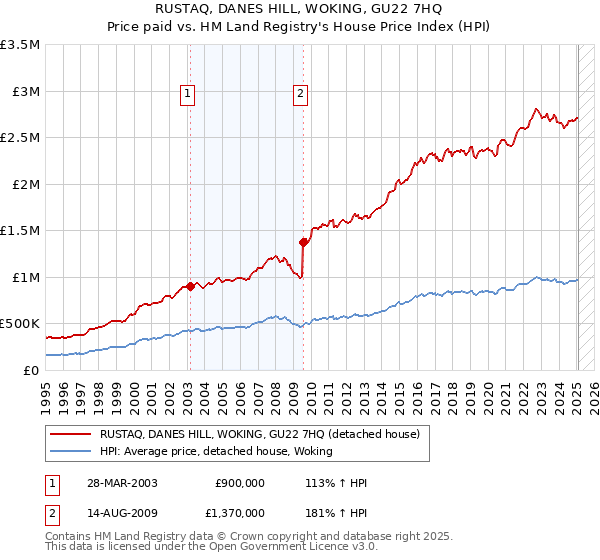 RUSTAQ, DANES HILL, WOKING, GU22 7HQ: Price paid vs HM Land Registry's House Price Index
