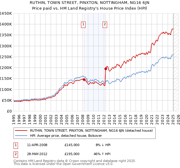 RUTHIN, TOWN STREET, PINXTON, NOTTINGHAM, NG16 6JN: Price paid vs HM Land Registry's House Price Index