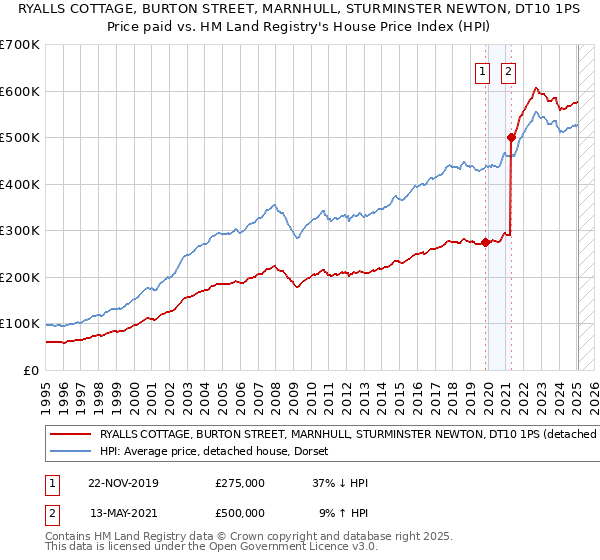 RYALLS COTTAGE, BURTON STREET, MARNHULL, STURMINSTER NEWTON, DT10 1PS: Price paid vs HM Land Registry's House Price Index