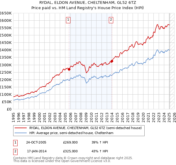 RYDAL, ELDON AVENUE, CHELTENHAM, GL52 6TZ: Price paid vs HM Land Registry's House Price Index