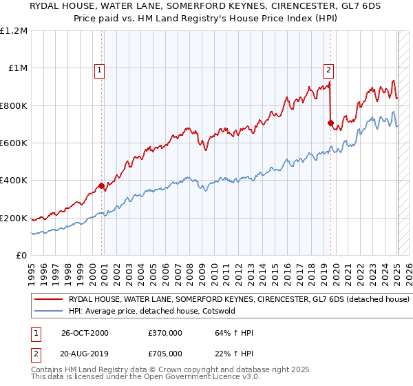 RYDAL HOUSE, WATER LANE, SOMERFORD KEYNES, CIRENCESTER, GL7 6DS: Price paid vs HM Land Registry's House Price Index