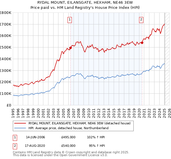 RYDAL MOUNT, EILANSGATE, HEXHAM, NE46 3EW: Price paid vs HM Land Registry's House Price Index