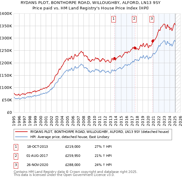 RYDANS PLOT, BONTHORPE ROAD, WILLOUGHBY, ALFORD, LN13 9SY: Price paid vs HM Land Registry's House Price Index