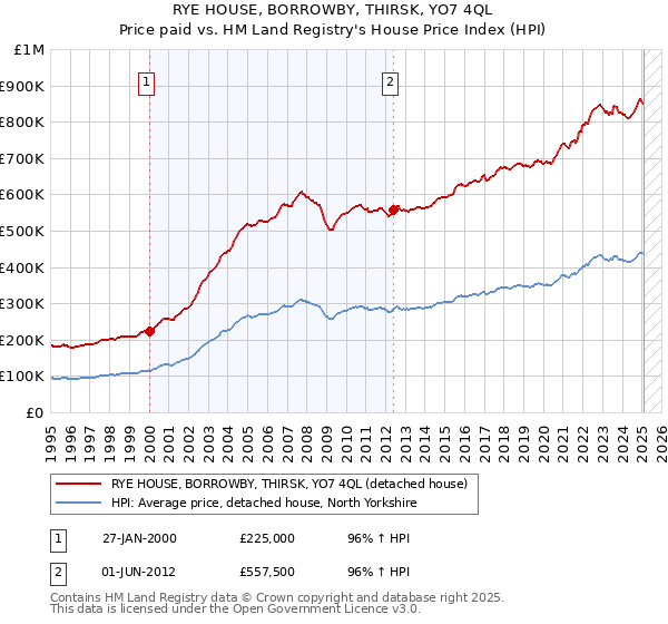 RYE HOUSE, BORROWBY, THIRSK, YO7 4QL: Price paid vs HM Land Registry's House Price Index