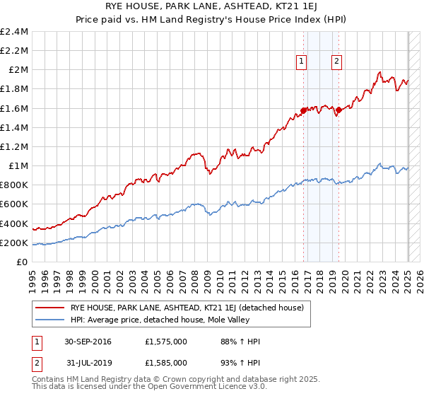 RYE HOUSE, PARK LANE, ASHTEAD, KT21 1EJ: Price paid vs HM Land Registry's House Price Index