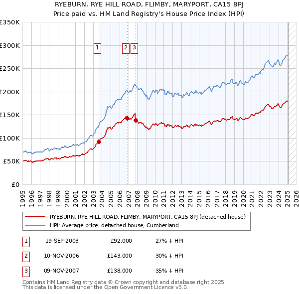 RYEBURN, RYE HILL ROAD, FLIMBY, MARYPORT, CA15 8PJ: Price paid vs HM Land Registry's House Price Index