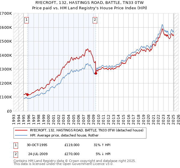 RYECROFT, 132, HASTINGS ROAD, BATTLE, TN33 0TW: Price paid vs HM Land Registry's House Price Index