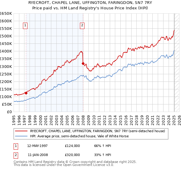 RYECROFT, CHAPEL LANE, UFFINGTON, FARINGDON, SN7 7RY: Price paid vs HM Land Registry's House Price Index
