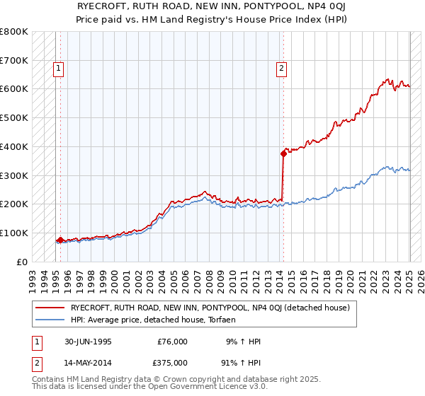 RYECROFT, RUTH ROAD, NEW INN, PONTYPOOL, NP4 0QJ: Price paid vs HM Land Registry's House Price Index