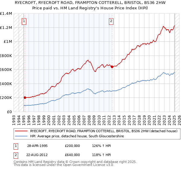 RYECROFT, RYECROFT ROAD, FRAMPTON COTTERELL, BRISTOL, BS36 2HW: Price paid vs HM Land Registry's House Price Index