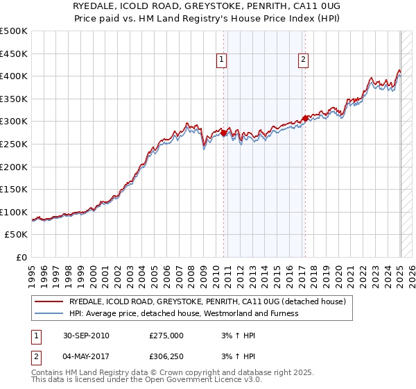 RYEDALE, ICOLD ROAD, GREYSTOKE, PENRITH, CA11 0UG: Price paid vs HM Land Registry's House Price Index