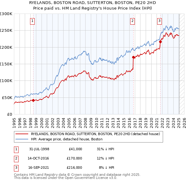 RYELANDS, BOSTON ROAD, SUTTERTON, BOSTON, PE20 2HD: Price paid vs HM Land Registry's House Price Index