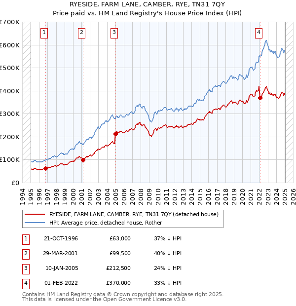 RYESIDE, FARM LANE, CAMBER, RYE, TN31 7QY: Price paid vs HM Land Registry's House Price Index