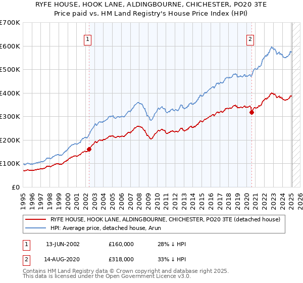 RYFE HOUSE, HOOK LANE, ALDINGBOURNE, CHICHESTER, PO20 3TE: Price paid vs HM Land Registry's House Price Index