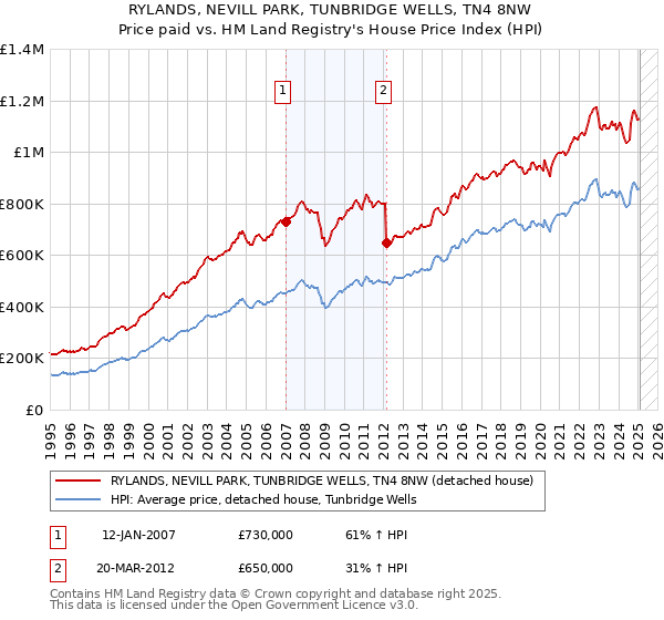 RYLANDS, NEVILL PARK, TUNBRIDGE WELLS, TN4 8NW: Price paid vs HM Land Registry's House Price Index