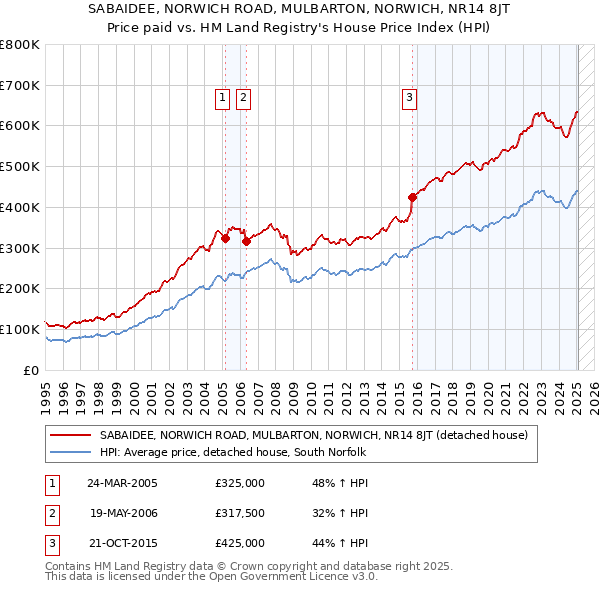 SABAIDEE, NORWICH ROAD, MULBARTON, NORWICH, NR14 8JT: Price paid vs HM Land Registry's House Price Index