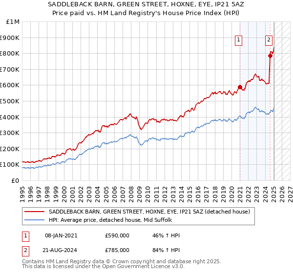SADDLEBACK BARN, GREEN STREET, HOXNE, EYE, IP21 5AZ: Price paid vs HM Land Registry's House Price Index