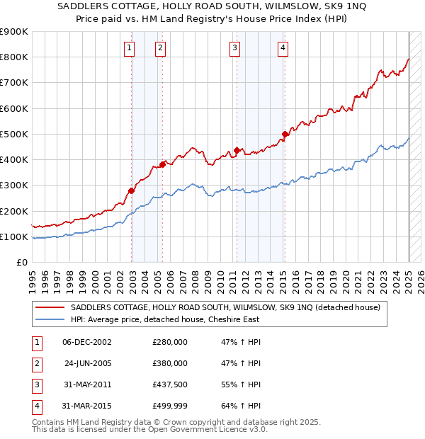 SADDLERS COTTAGE, HOLLY ROAD SOUTH, WILMSLOW, SK9 1NQ: Price paid vs HM Land Registry's House Price Index